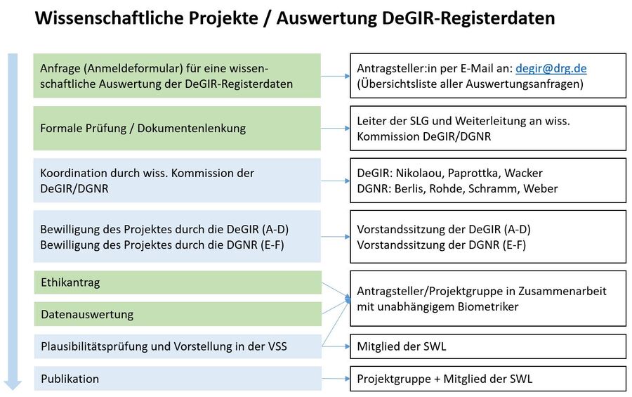 Wissenschaftliche Projekte / Auswertung DeGIR-Registerdaten